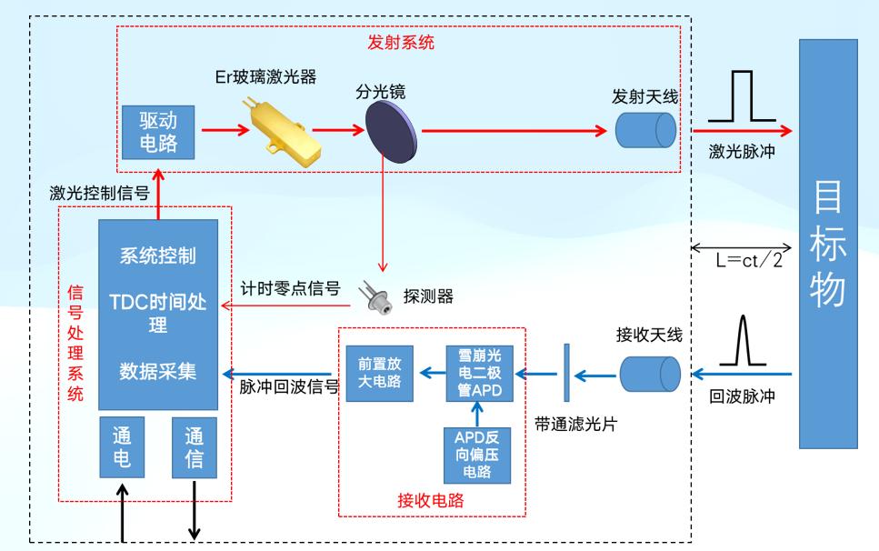 激光測距工作原理圖 人眼安全激光測距儀 鉺玻璃激光器