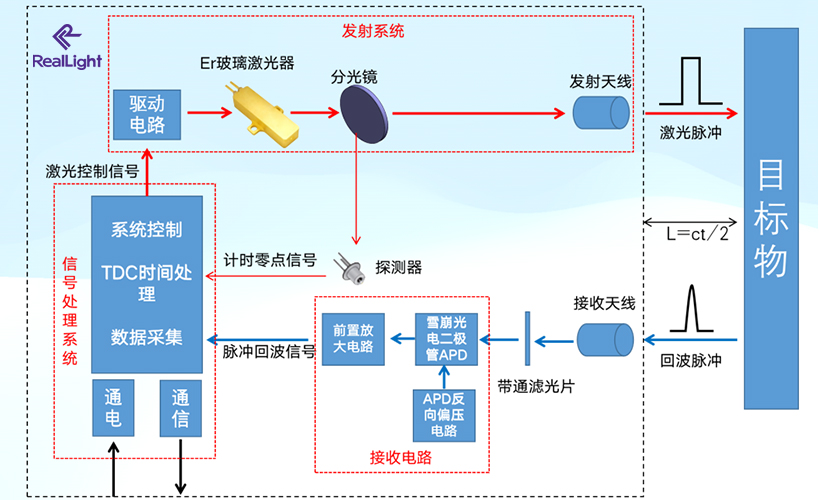 1535nm鉺玻璃激光器在激光測距方向應用